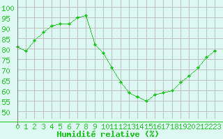 Courbe de l'humidit relative pour Cambrai / Epinoy (62)