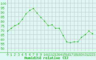 Courbe de l'humidit relative pour Le Mans (72)