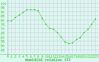 Courbe de l'humidit relative pour Monts-sur-Guesnes (86)