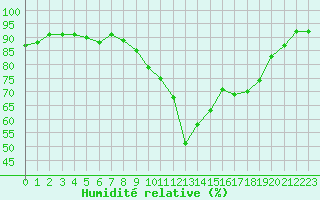 Courbe de l'humidit relative pour Eu (76)