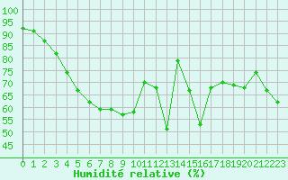 Courbe de l'humidit relative pour Pointe de Socoa (64)