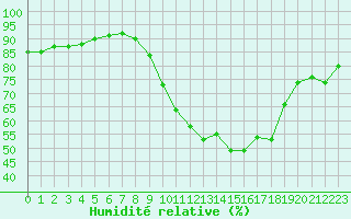 Courbe de l'humidit relative pour Millau (12)