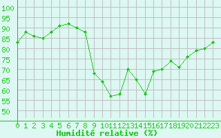Courbe de l'humidit relative pour Saint-Philbert-de-Grand-Lieu (44)