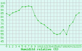 Courbe de l'humidit relative pour La Chapelle-Montreuil (86)