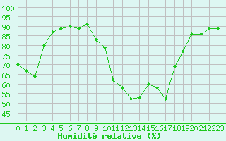 Courbe de l'humidit relative pour Saint-Nazaire (44)