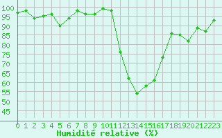 Courbe de l'humidit relative pour Romorantin (41)