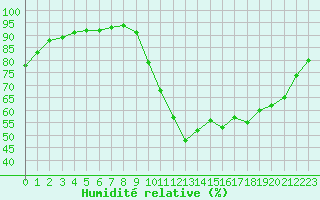 Courbe de l'humidit relative pour Nostang (56)