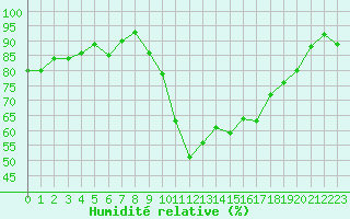 Courbe de l'humidit relative pour Albert-Bray (80)