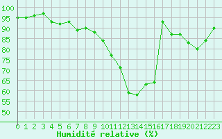 Courbe de l'humidit relative pour Bures-sur-Yvette (91)