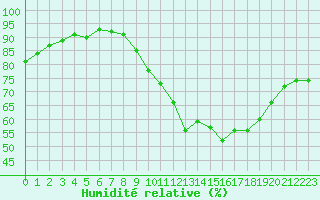 Courbe de l'humidit relative pour Liefrange (Lu)