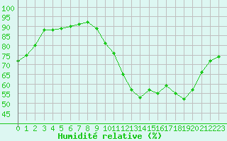 Courbe de l'humidit relative pour Frontenay (79)