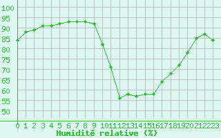 Courbe de l'humidit relative pour Aniane (34)