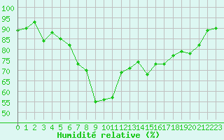 Courbe de l'humidit relative pour Ouessant (29)