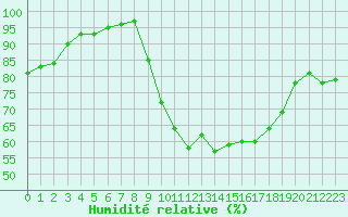 Courbe de l'humidit relative pour La Roche-sur-Yon (85)