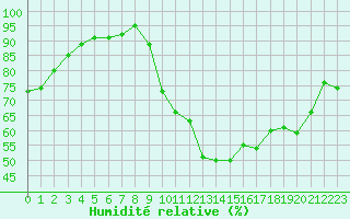 Courbe de l'humidit relative pour Angers-Beaucouz (49)