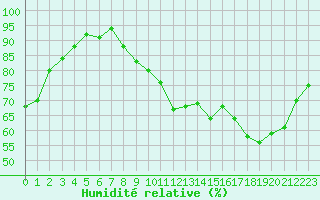 Courbe de l'humidit relative pour Ble / Mulhouse (68)