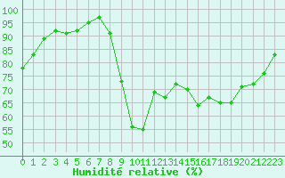 Courbe de l'humidit relative pour Saint-Brieuc (22)