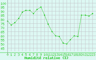 Courbe de l'humidit relative pour Metz-Nancy-Lorraine (57)