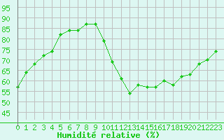 Courbe de l'humidit relative pour Sorcy-Bauthmont (08)