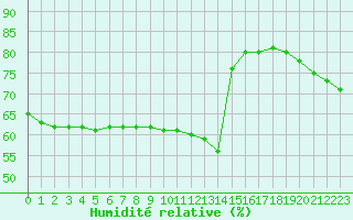 Courbe de l'humidit relative pour Manlleu (Esp)