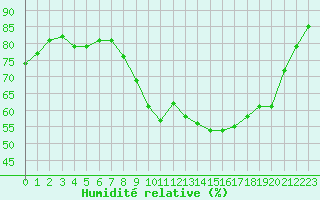 Courbe de l'humidit relative pour Perpignan Moulin  Vent (66)