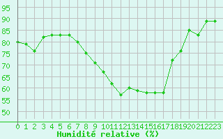 Courbe de l'humidit relative pour Marignane (13)