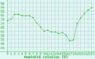 Courbe de l'humidit relative pour Vias (34)