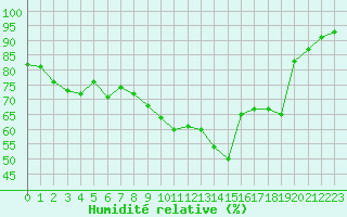 Courbe de l'humidit relative pour Formigures (66)