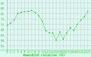 Courbe de l'humidit relative pour Pointe de Chassiron (17)