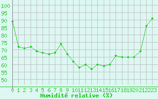 Courbe de l'humidit relative pour Vanclans (25)