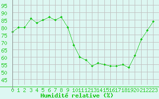 Courbe de l'humidit relative pour Lans-en-Vercors (38)