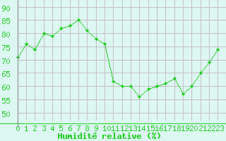 Courbe de l'humidit relative pour Laqueuille (63)
