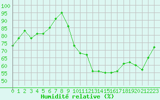 Courbe de l'humidit relative pour Avord (18)