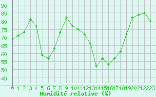 Courbe de l'humidit relative pour Cannes (06)