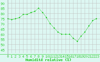 Courbe de l'humidit relative pour Saint-Sorlin-en-Valloire (26)