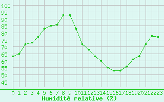 Courbe de l'humidit relative pour Saint-Amans (48)