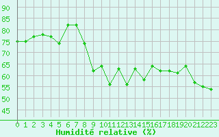 Courbe de l'humidit relative pour Ajaccio - Campo dell'Oro (2A)