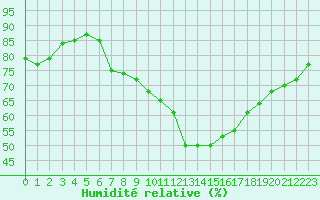 Courbe de l'humidit relative pour Istres (13)