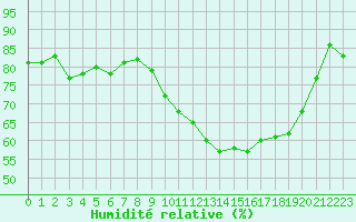 Courbe de l'humidit relative pour Lannion (22)