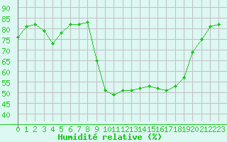 Courbe de l'humidit relative pour Calvi (2B)