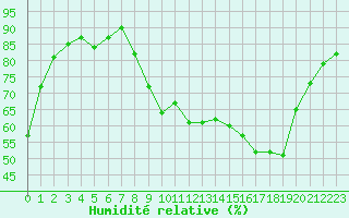 Courbe de l'humidit relative pour Chambry / Aix-Les-Bains (73)