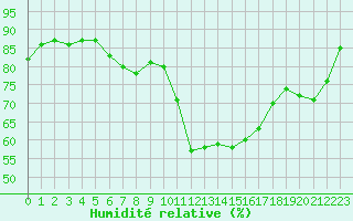 Courbe de l'humidit relative pour Formigures (66)