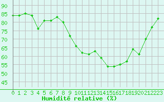 Courbe de l'humidit relative pour Saint-Mdard-d'Aunis (17)