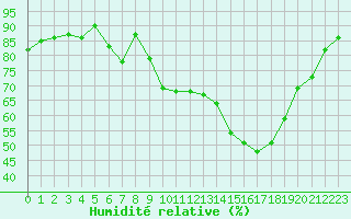 Courbe de l'humidit relative pour Beaucroissant (38)