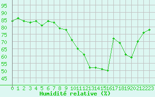 Courbe de l'humidit relative pour Bordeaux (33)