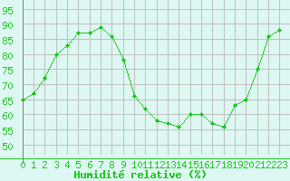 Courbe de l'humidit relative pour Les Pennes-Mirabeau (13)