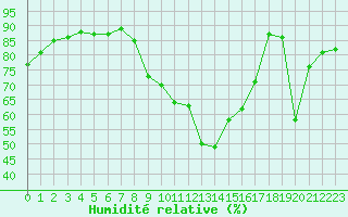 Courbe de l'humidit relative pour Saint-Maximin-la-Sainte-Baume (83)