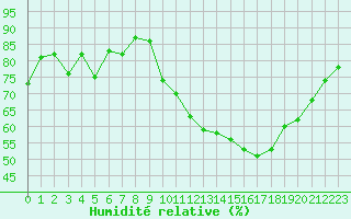 Courbe de l'humidit relative pour Saint-Nazaire (44)