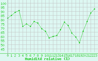 Courbe de l'humidit relative pour Brive-Souillac (19)