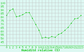Courbe de l'humidit relative pour Bziers Cap d'Agde (34)